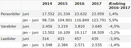 Statistik bilsalg Danmark 2017