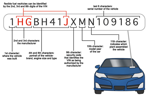 Forklaring VIN nummer i bil forrude